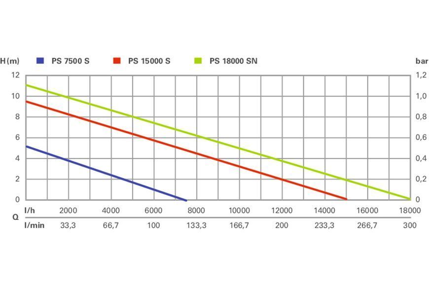 PS 15000 S (0251500000) Занурювальний насос для брудної води 0251500000 фото